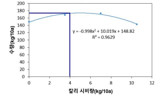 칼리 시비량에 따른 기장의 수량(2021)