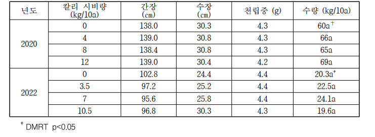 칼리 시비 수준별 기장의 생육 및 수량(2020, 2022)