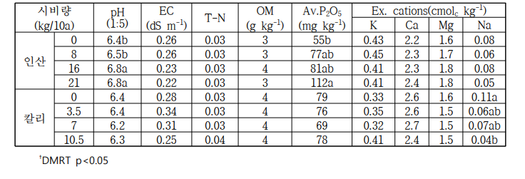 시비처리에 따른 기장 시험구의 시험 후 토양화학성(2021)