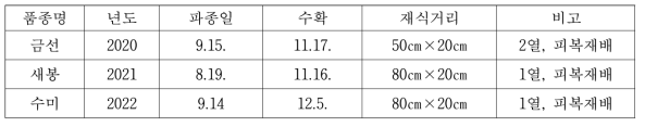 년도별 감자 재배방법