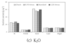 비료사용량에 다른 감자 내 양분함량 비교