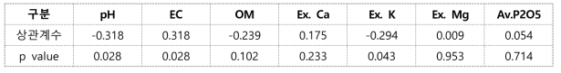 시험 후 토양 특성과 총괴경수량과의 상관 관계
