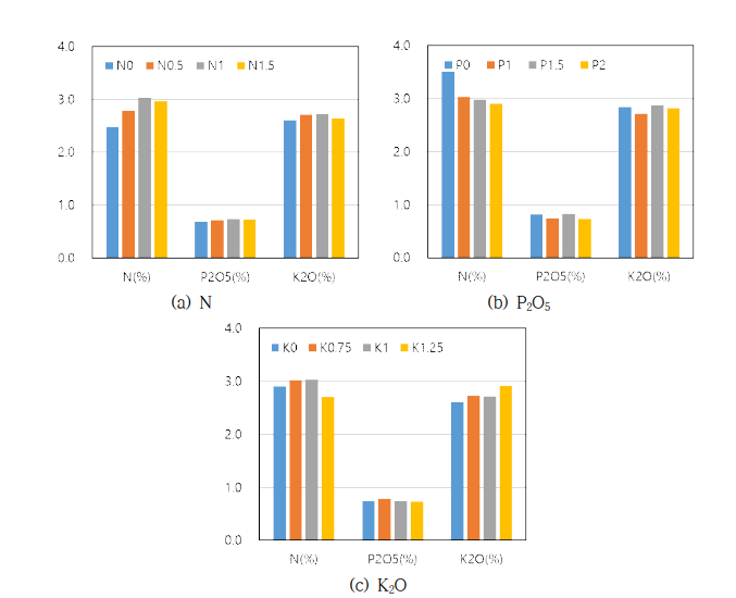 질소, 인산, 칼리 시비수준에 따른 양분흡수량