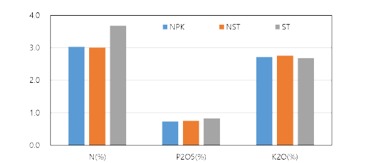 검정시비에 따른 감자 양분함량 비교 * NPK: 표준시비, NST: 질소 검정시비, PK 표준시비, ST: 토양검정시비