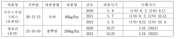 시험작물의 재배법