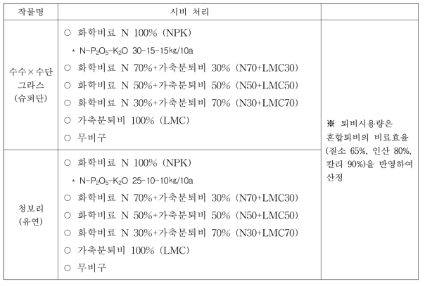 시험작물의 시비처리