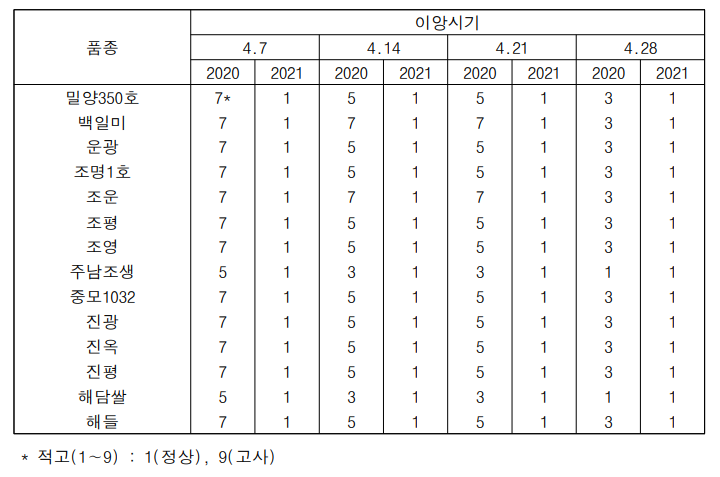 연도별 이앙 후 본답 벼 적고 달관조사