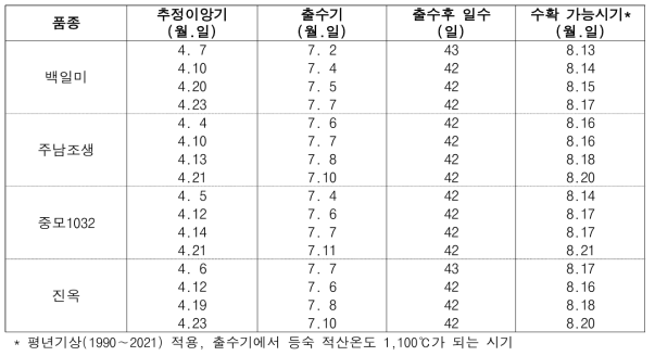 극조기 벼 이앙시기별 수확시기 추정