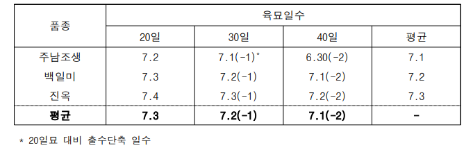 벼 품종별 육묘일수에 따른 출수기 차이