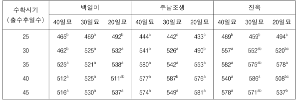 벼 품종 및 육묘일수별 수확시기에 따른 쌀수량 변화