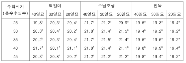 수확시기에 따른 육묘일수별 현미천립중 변화