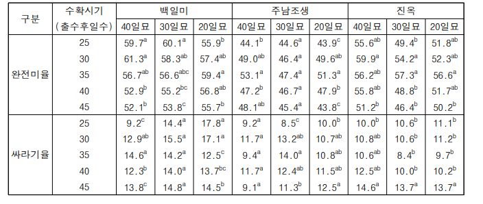 수확시기에 따른 완전미율과 싸라기율 변화