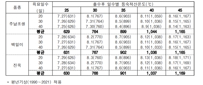 품종 및 육묘일수별 수확시기 및 등숙적산온도