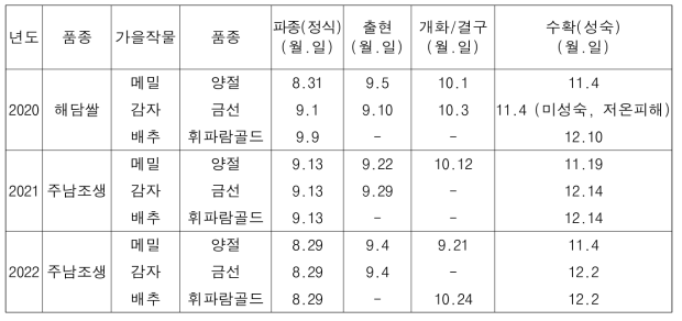 가을작물 생육기 및 수확기