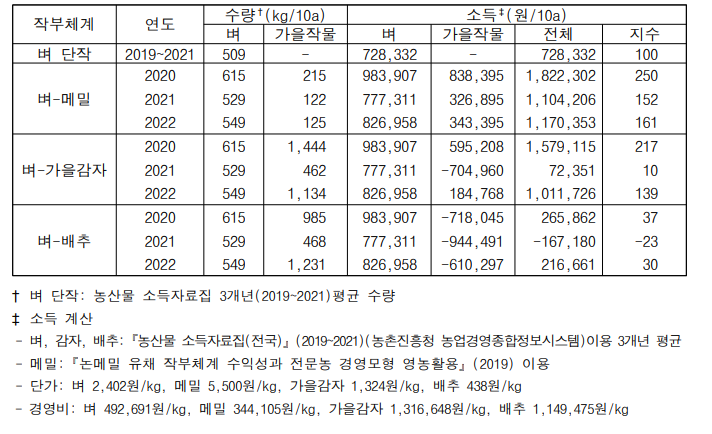 벼-가을작물 이모작의 수량 및 소득(3년 평균)