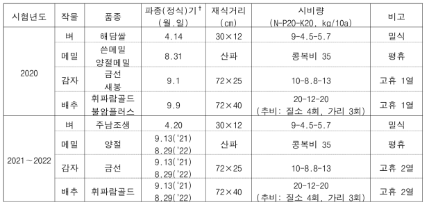 이모작 작부체계 작물의 연도별 재배방법