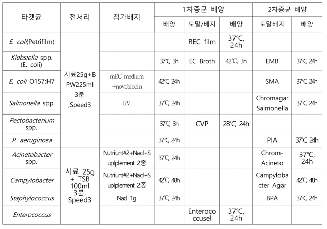 분리대상 세균별 전처리 및 선택배양법