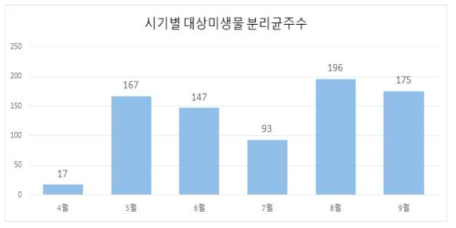 유통시기별 엽채류 분리 대상미생물의 분리 균주수 비교