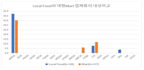 유통형태별 대장균 분리균의 항생제 내성 패턴