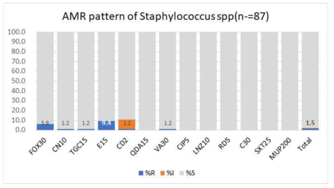 유통 엽채류 분리 Staphylococcus spp.의 항생제 내성 패턴