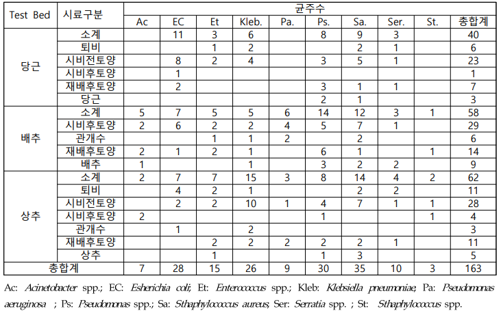 작물별 재배환경 및 농산물에서 항생제 내성 검정 대상균 분리결과