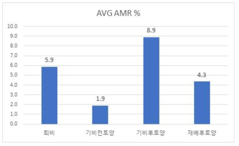 Test Bed 농산물 재배토양과 투입 퇴비의 시간 경과에 따른 평균 항생제 내성률 변화