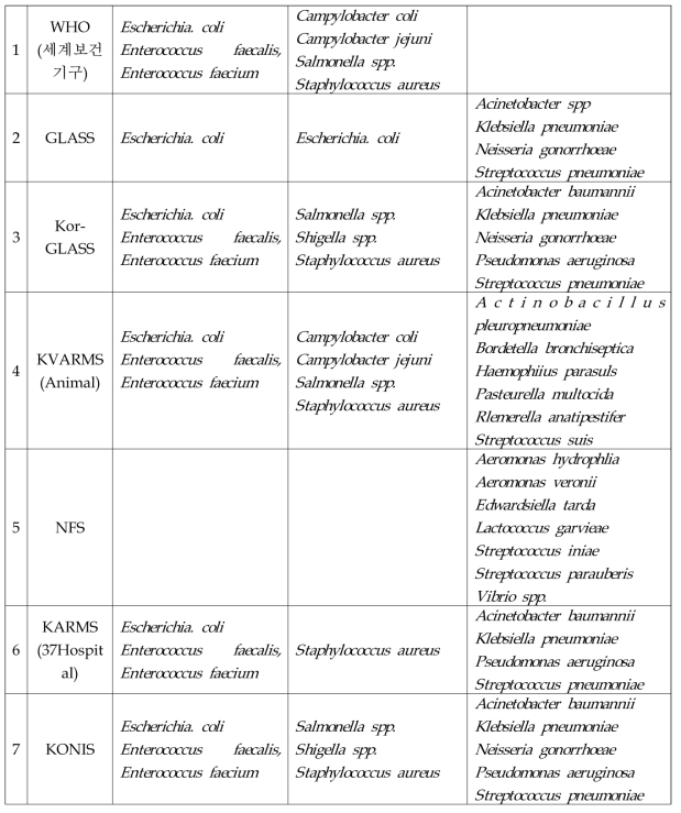 국내·외 공인기관의 항생제 내성 지표 세균