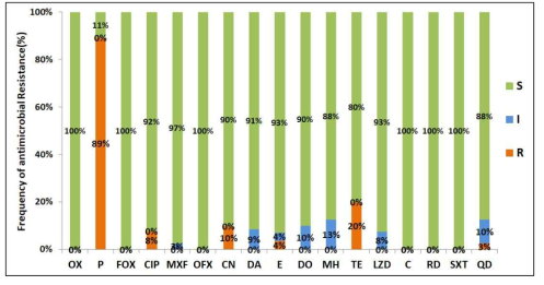 The distribution rate of antimicrobial resistance of S. aureus