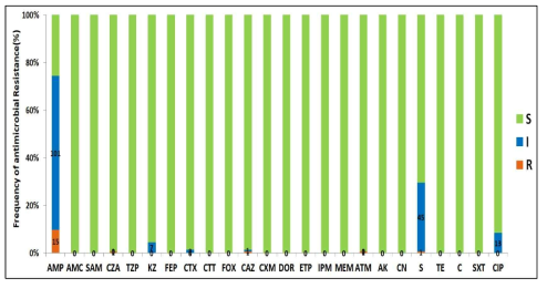 The distribution rate of antimicrobial resistance of E. coli