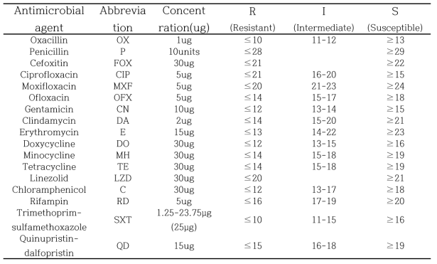 S. aureus 의 검사 대상 항생제와 해석기준(디스크 확산법)