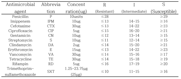 B. cereus 검사 대상 항생제와 해석 / Staphylococcus spp. 해석기준 적용
