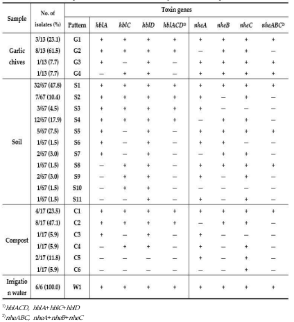 부추와 재배환경에서 분리한 바실러스 세레우스의 장독소 패턴