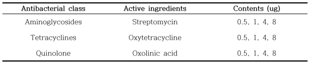 List of antibacterial agents for suppression against Plant disease used in this study