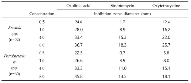 농도별 농용항생제 처리에 따른 식물병원세균의 저지대 범위