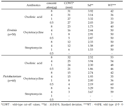 Epidemiological cut-off values(COWT) and the frequency of non-wild-type(NWT) phenotypes calculated by NRI analysis of disk zone data