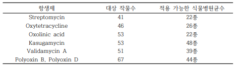 농용항생제 종류에 따른 대상 작물 및 식물병원세균 수