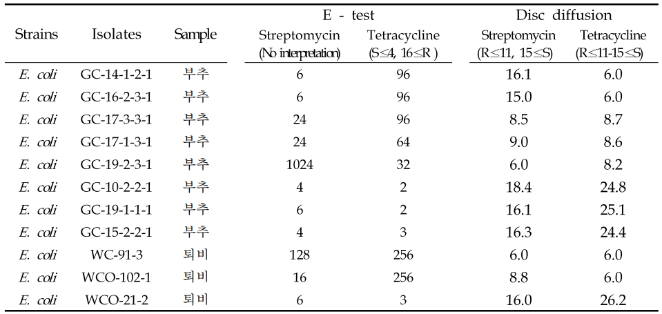 E-test 와 디스크확산법 판정결과 비교