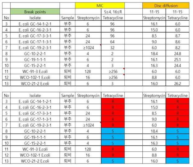 E-test 와 디스크 확산법 판정결과 비교