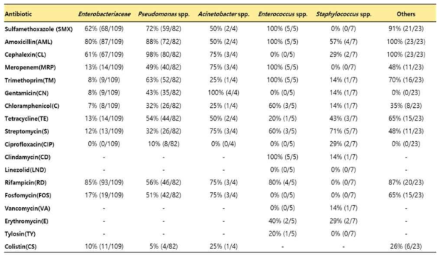 농업환경 및 농산물에서 분리된 균주들의 여러 항생제에 대한 내성률
