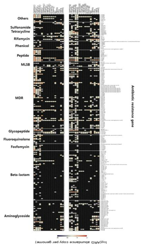 항생제 종류에 따른 224개의 항생제 내성 유전자의 분포 (2021)
