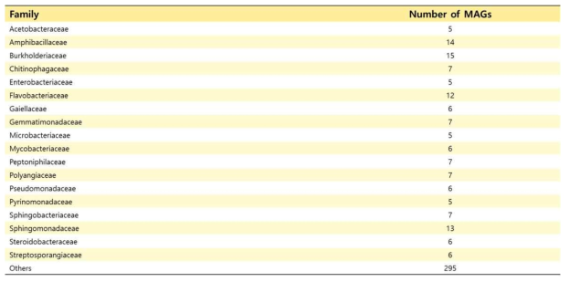 Family별 만들어진 MAGs의 수