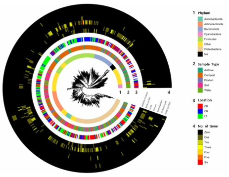 농업환경 및 농산물에서 만들어진 MAG의 phylogenomic tree 및 항생제계열별 항생제 내성 유전자 정보, 시료 및 재배지 정보