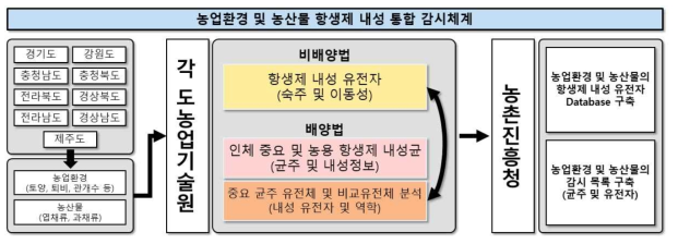 농업환경 및 농산물 항생제 내성 통합 감시체계