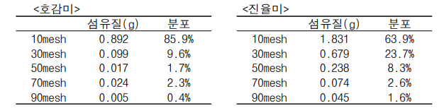 거름망 크기 별 섬유질 분리 결과