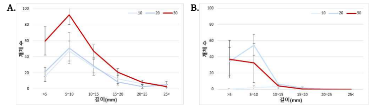 거름망 눈 크기별 섬유질 길이 분포(A: 호감미, B: 풍원미)