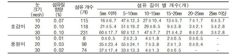 거름망 눈 크기 별 섬유질 길이 분포