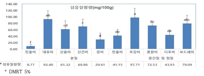 고구마 주요 재배 품종의 정식 후 120일 괴근의 섬유질 함량(2021)