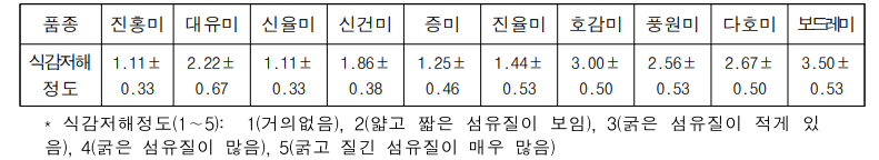 고구마 주요 재배품종의 발생 섬유질에 대한 식감저해 정도 평가