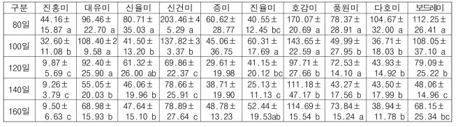 고구마 품종의 재배 일수에 따른 섬유질 발생량 (2021) (단위: mg/100g)