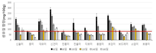 고구마 주요 재배 품종의 재배일수에 따른 괴근의 섬유질 함량(2022)